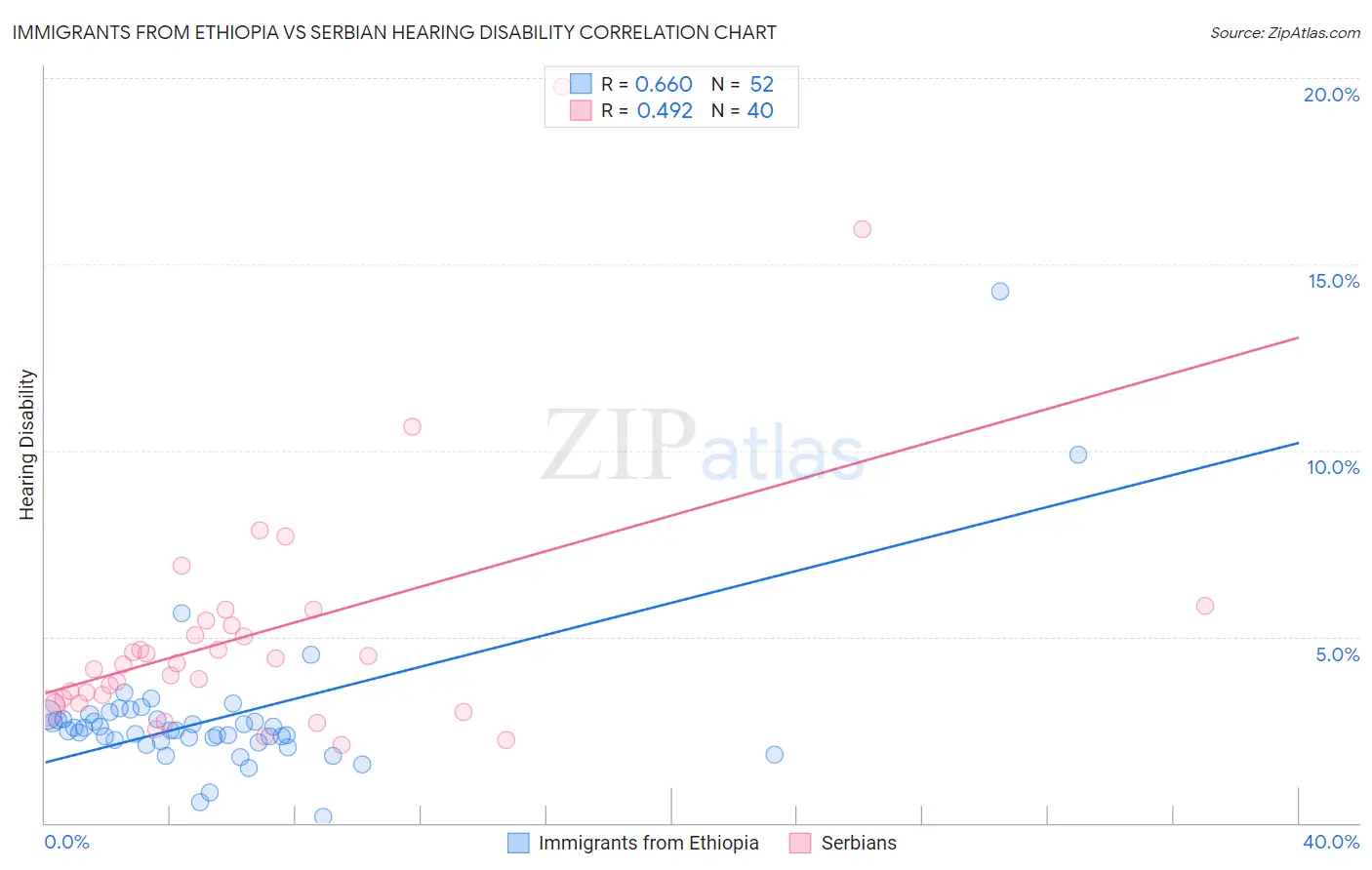 Immigrants from Ethiopia vs Serbian Hearing Disability