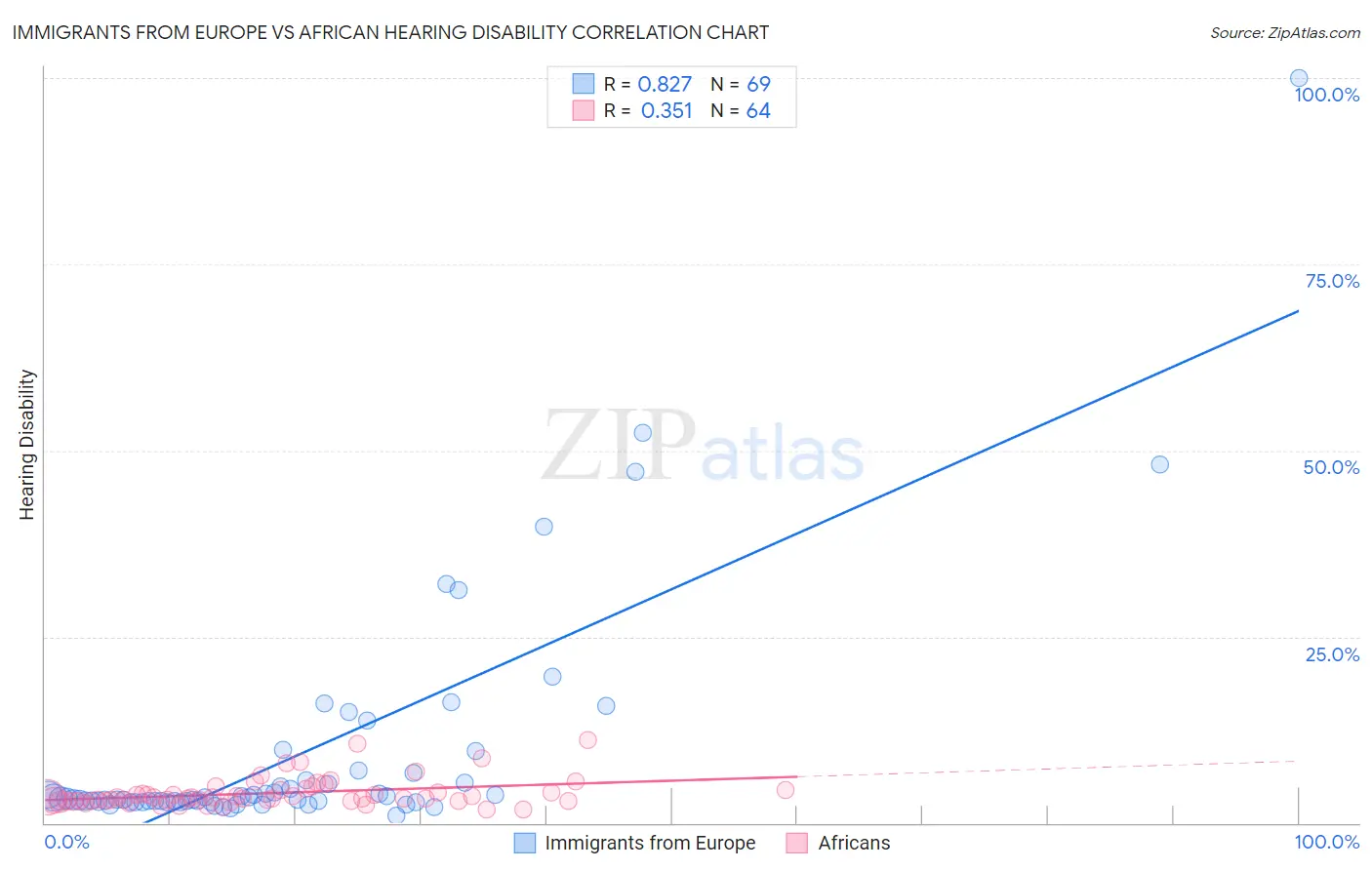 Immigrants from Europe vs African Hearing Disability