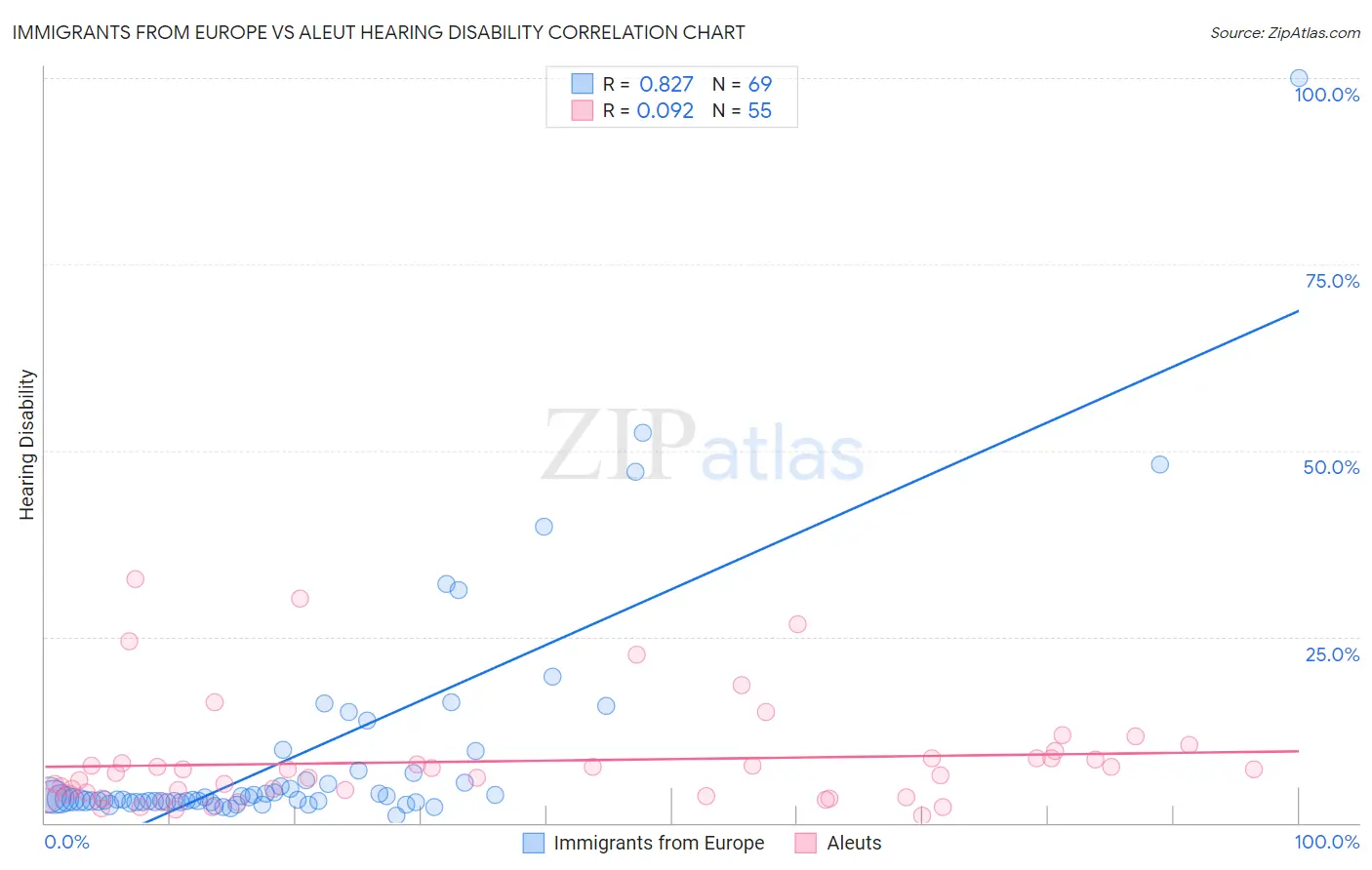 Immigrants from Europe vs Aleut Hearing Disability