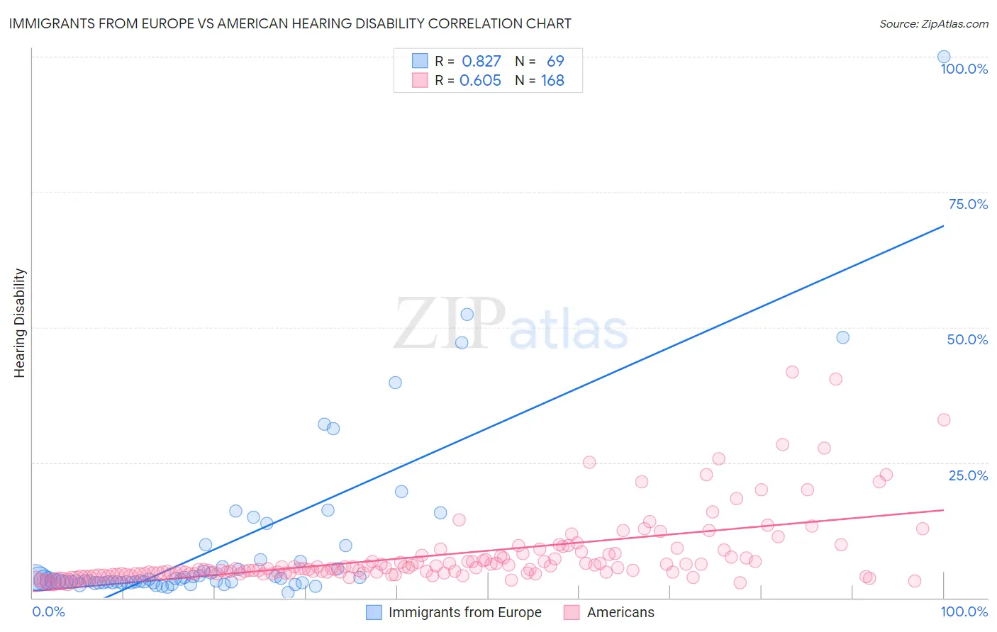 Immigrants from Europe vs American Hearing Disability