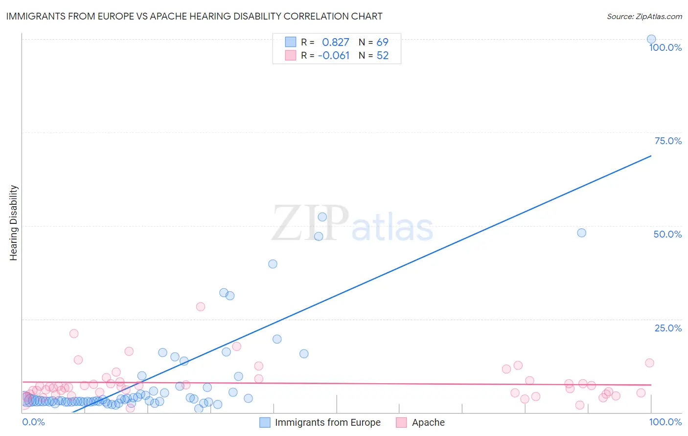 Immigrants from Europe vs Apache Hearing Disability