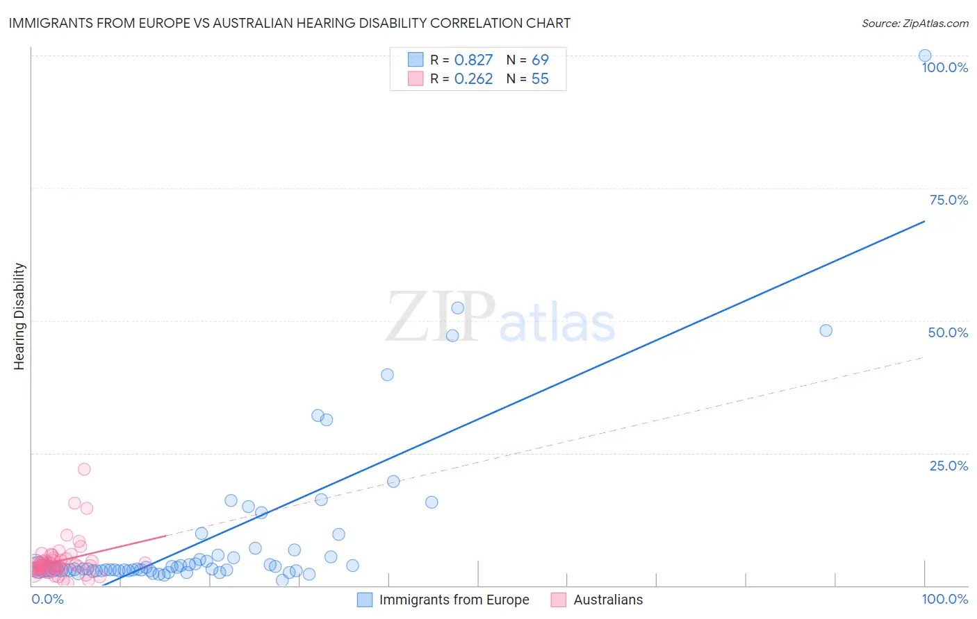 Immigrants from Europe vs Australian Hearing Disability