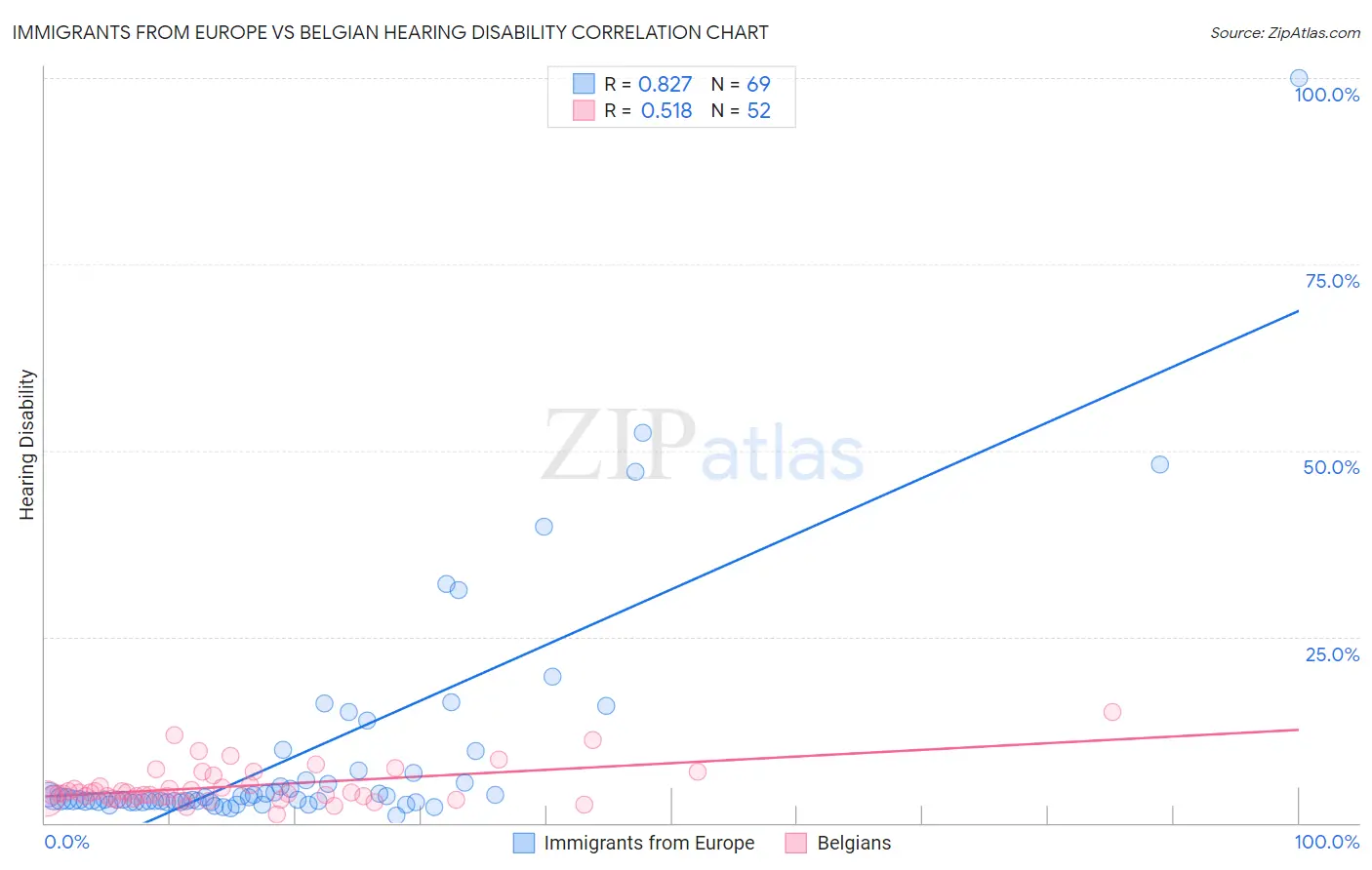 Immigrants from Europe vs Belgian Hearing Disability