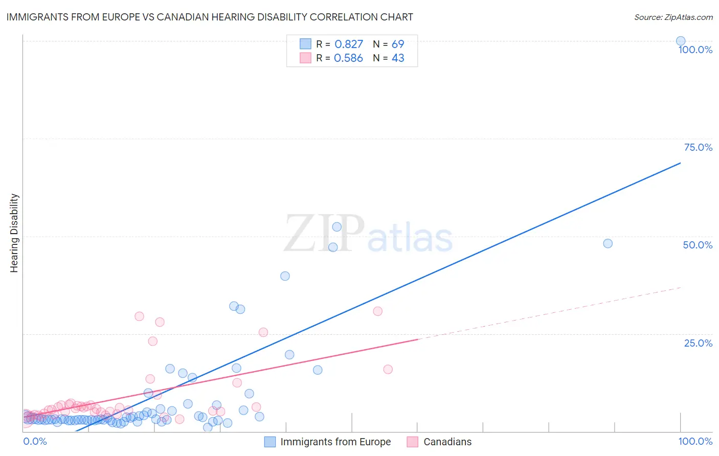 Immigrants from Europe vs Canadian Hearing Disability