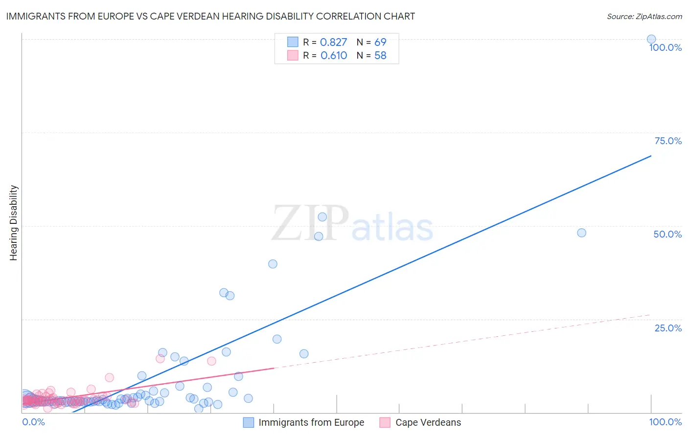 Immigrants from Europe vs Cape Verdean Hearing Disability