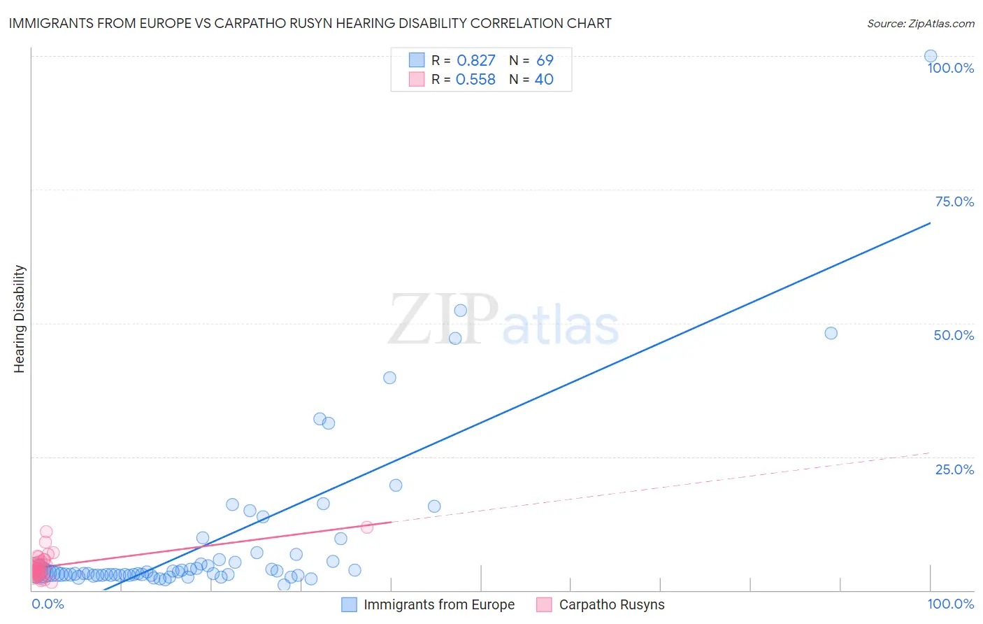 Immigrants from Europe vs Carpatho Rusyn Hearing Disability