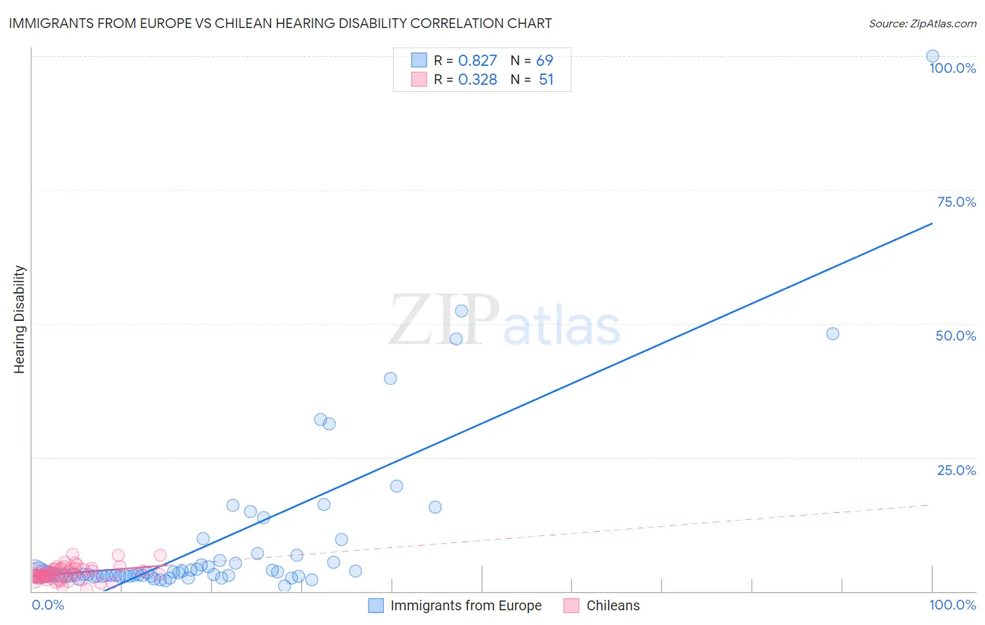 Immigrants from Europe vs Chilean Hearing Disability