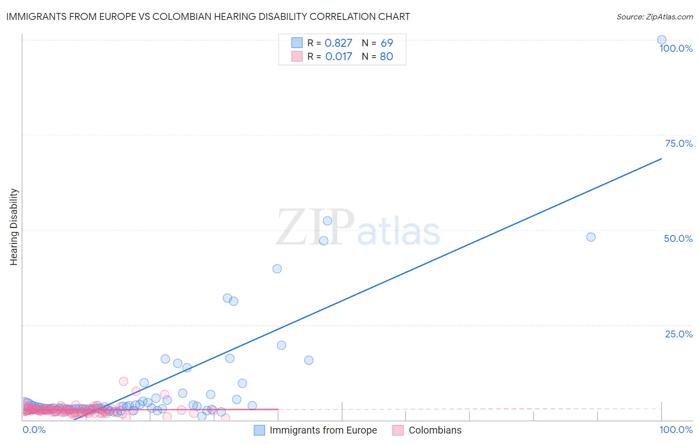 Immigrants from Europe vs Colombian Hearing Disability