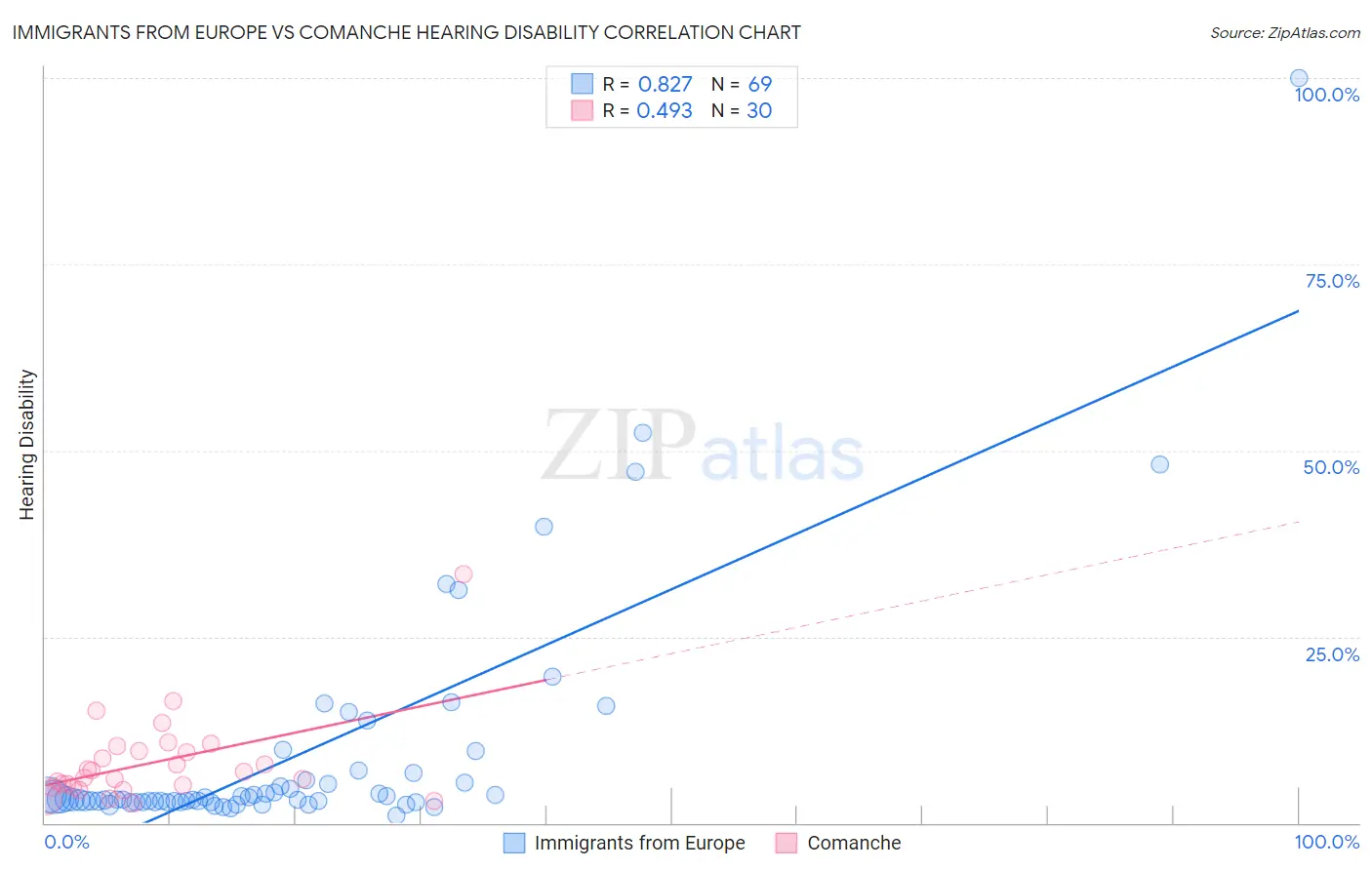 Immigrants from Europe vs Comanche Hearing Disability