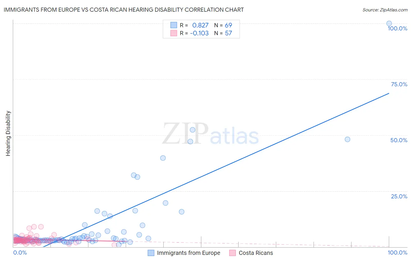 Immigrants from Europe vs Costa Rican Hearing Disability