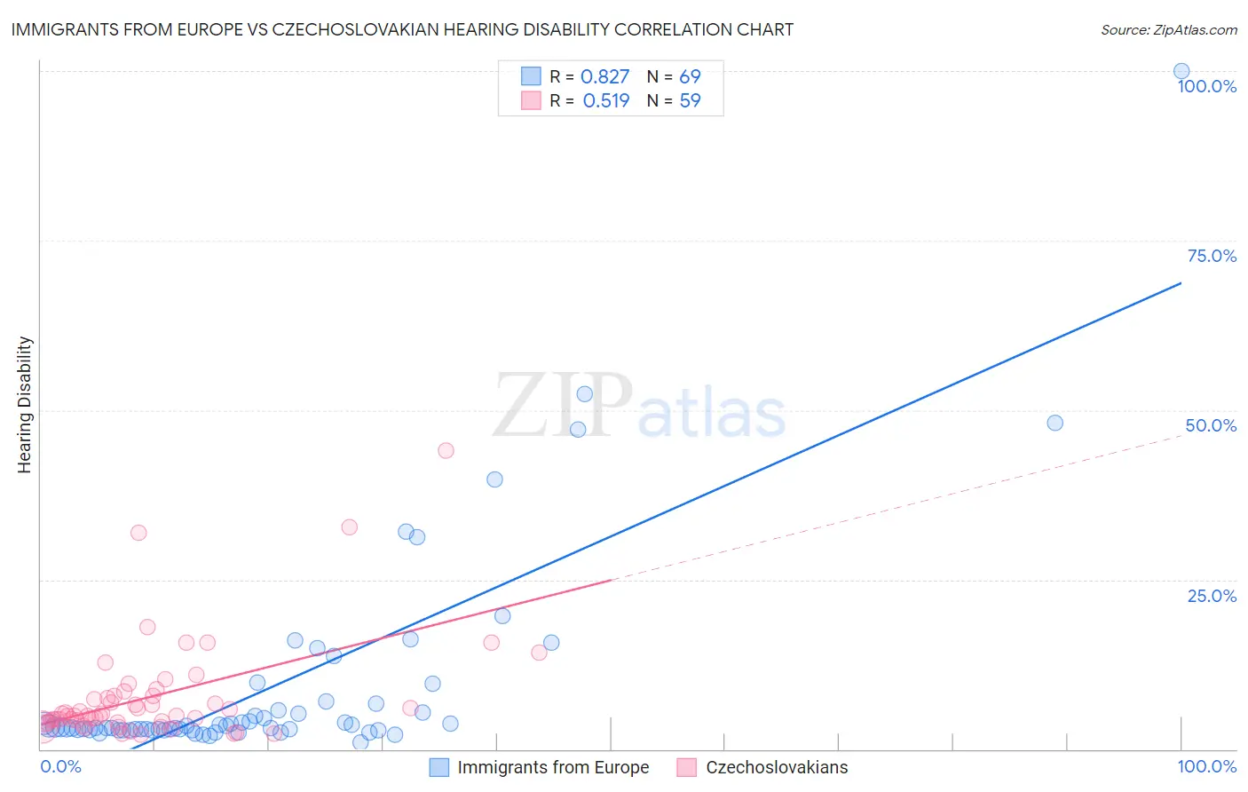 Immigrants from Europe vs Czechoslovakian Hearing Disability