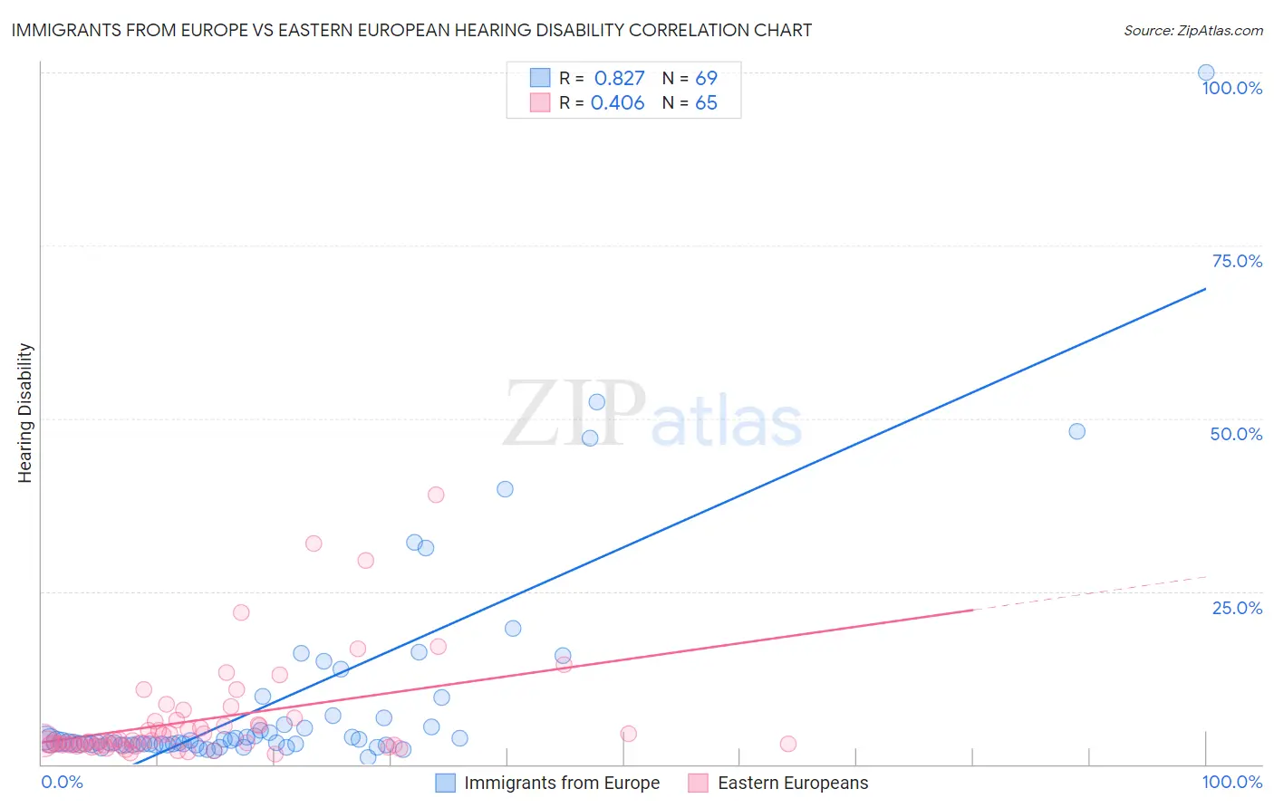 Immigrants from Europe vs Eastern European Hearing Disability