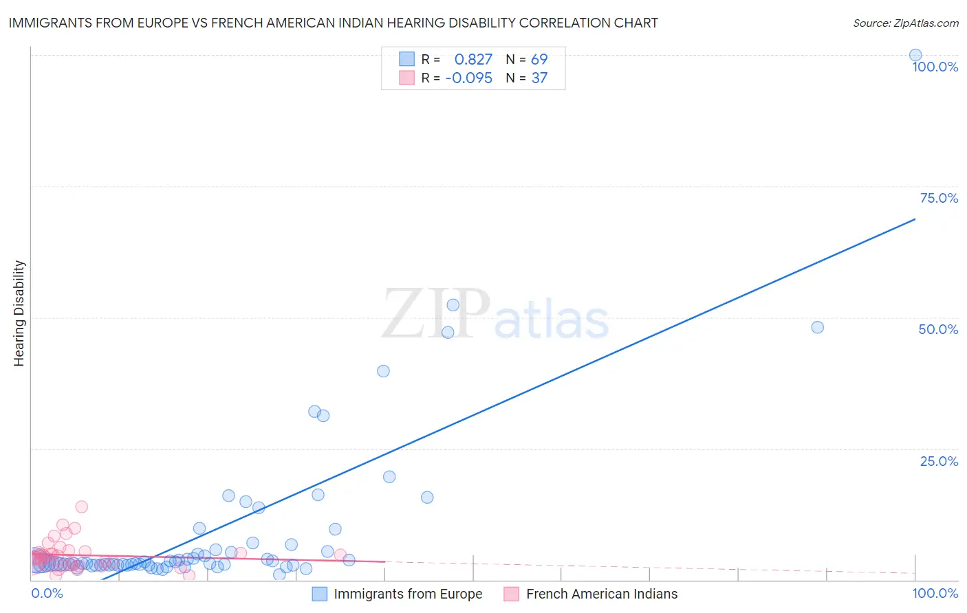 Immigrants from Europe vs French American Indian Hearing Disability