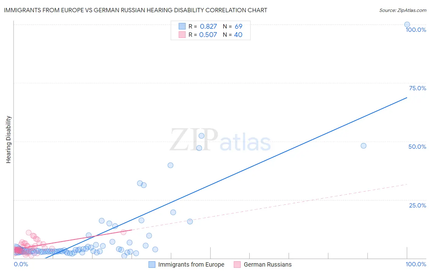 Immigrants from Europe vs German Russian Hearing Disability