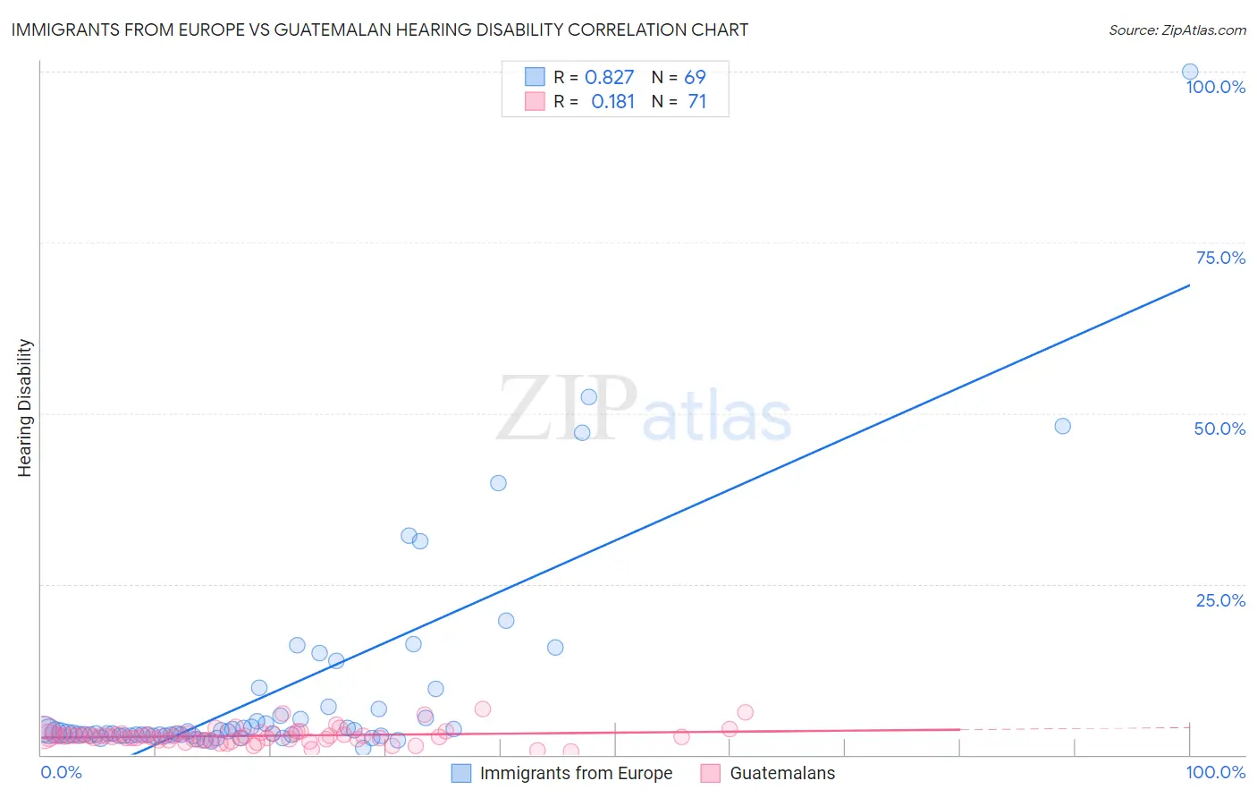 Immigrants from Europe vs Guatemalan Hearing Disability