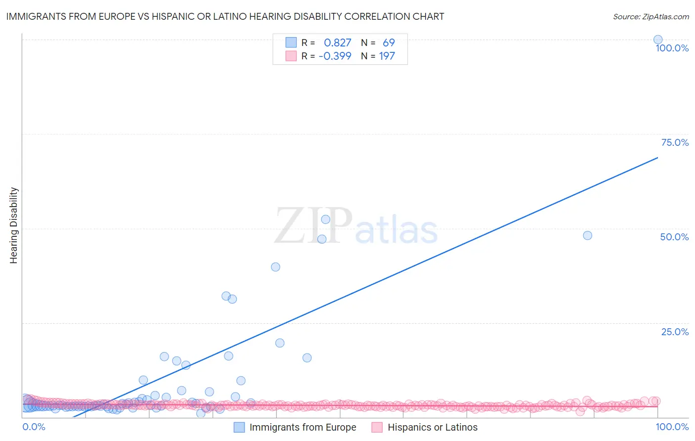 Immigrants from Europe vs Hispanic or Latino Hearing Disability