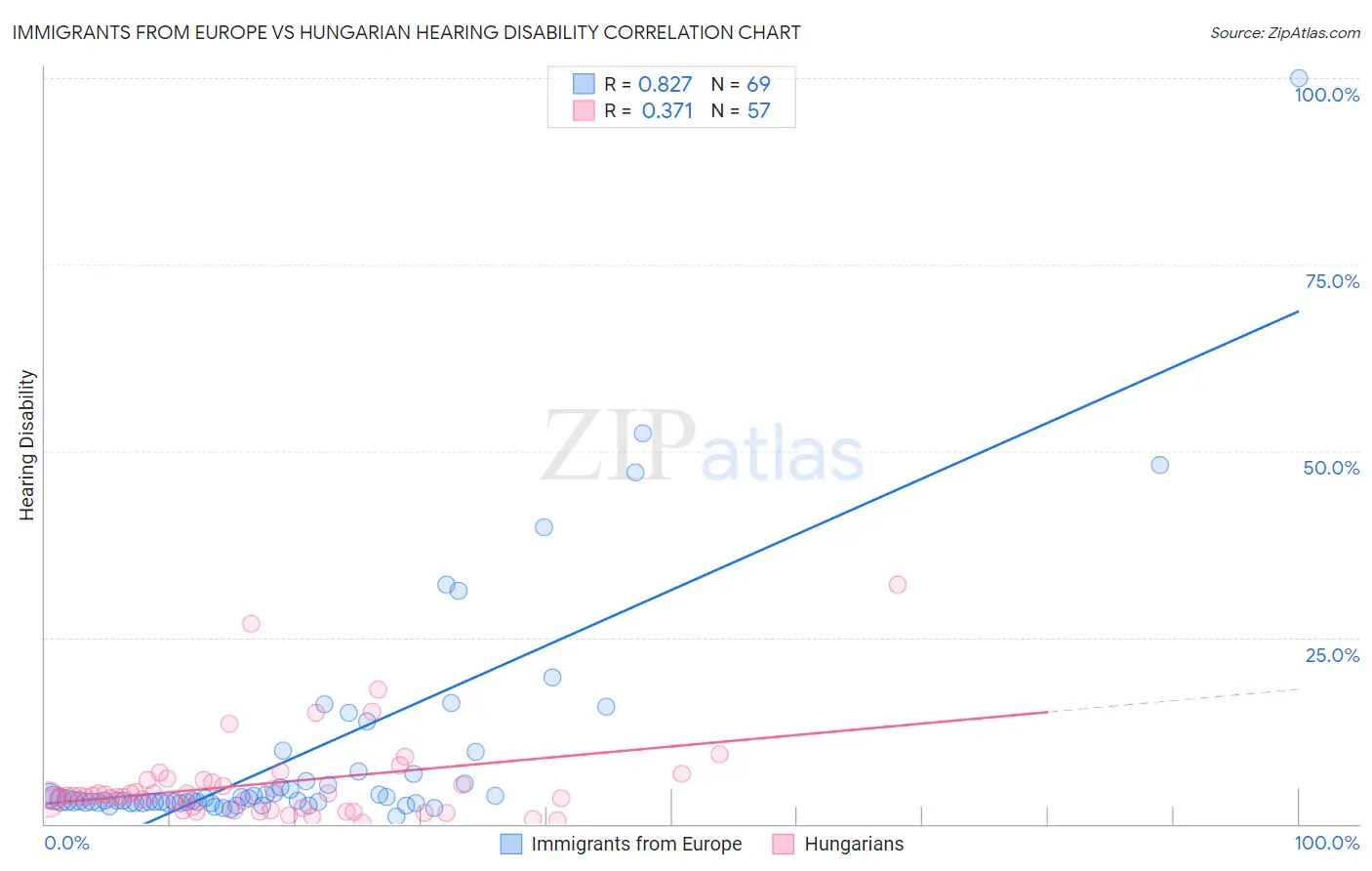 Immigrants from Europe vs Hungarian Hearing Disability