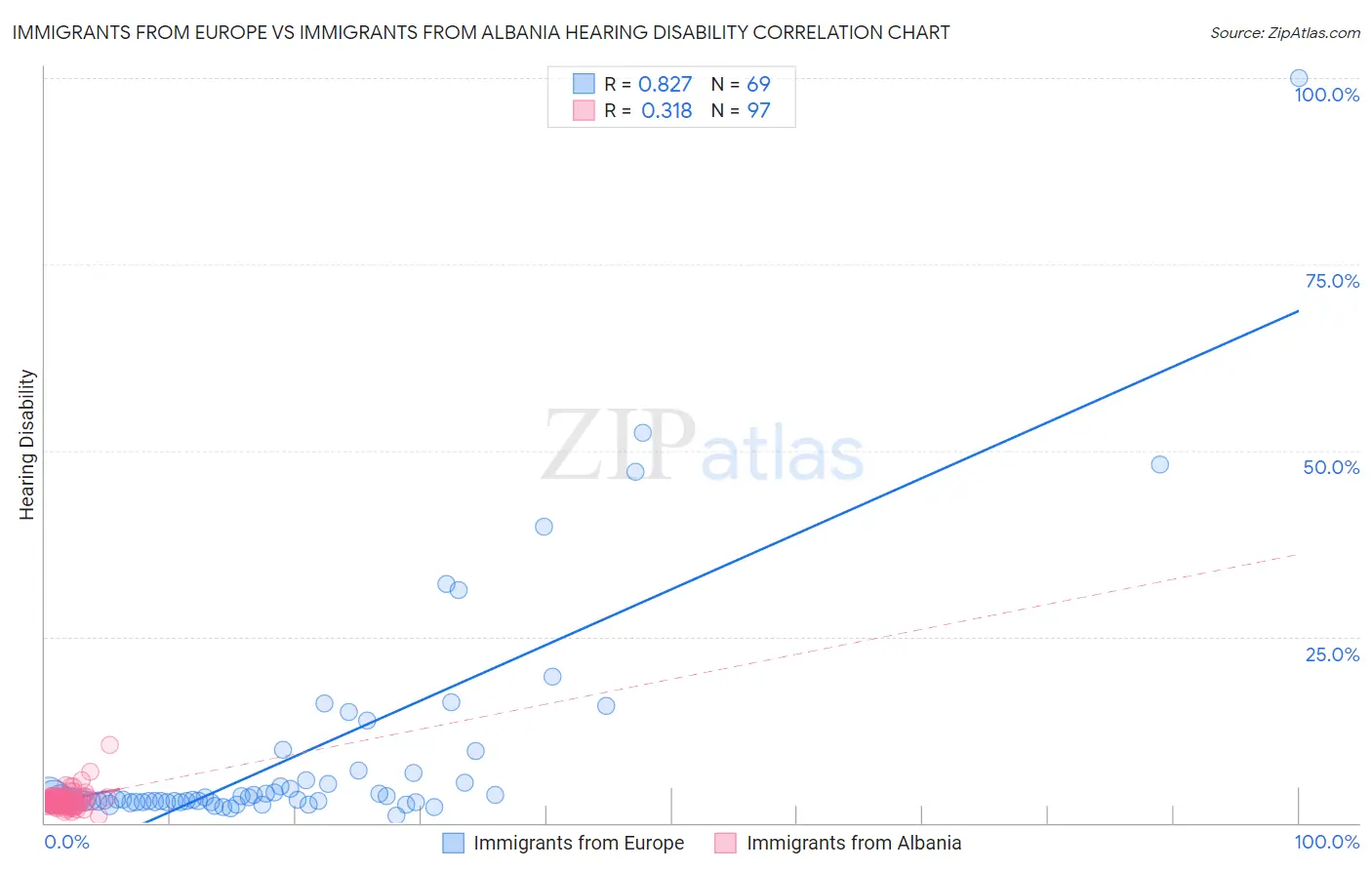 Immigrants from Europe vs Immigrants from Albania Hearing Disability