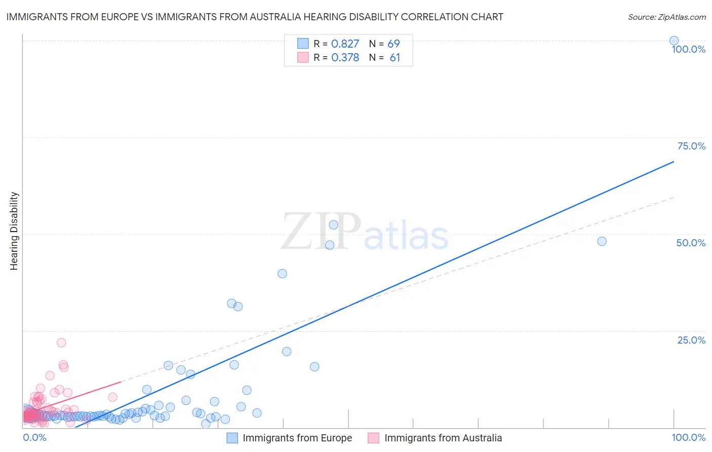 Immigrants from Europe vs Immigrants from Australia Hearing Disability