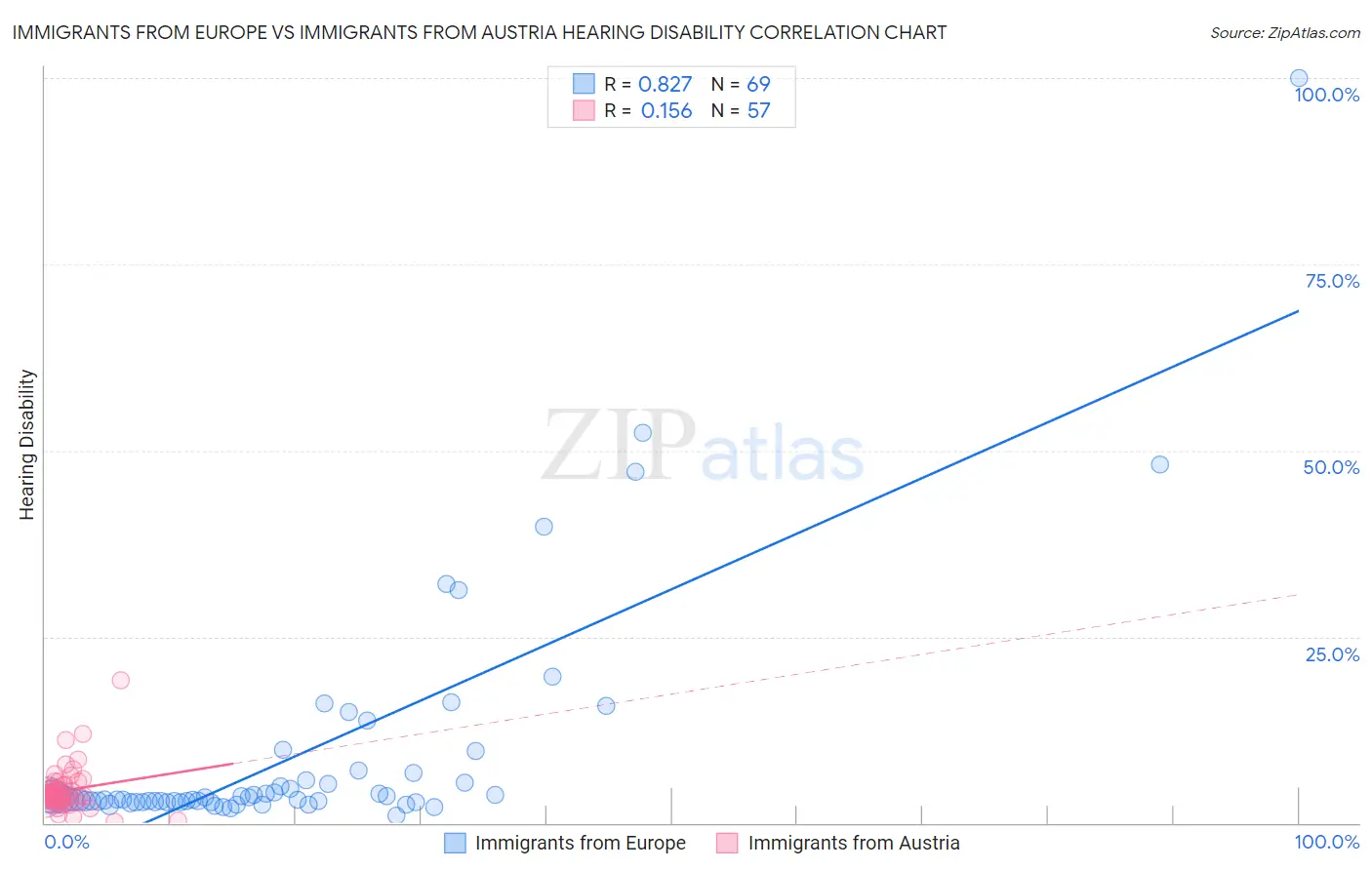 Immigrants from Europe vs Immigrants from Austria Hearing Disability