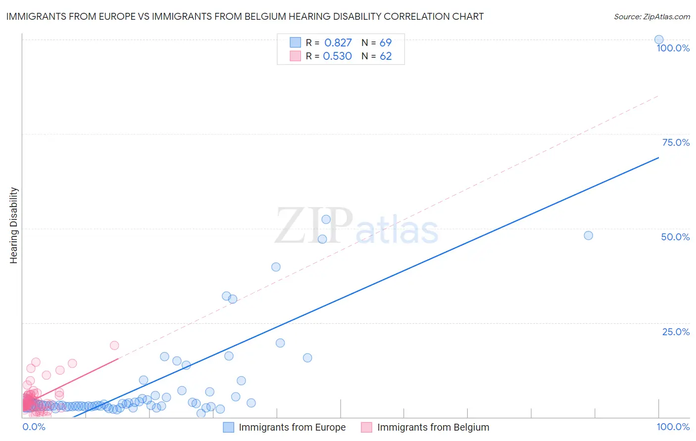 Immigrants from Europe vs Immigrants from Belgium Hearing Disability