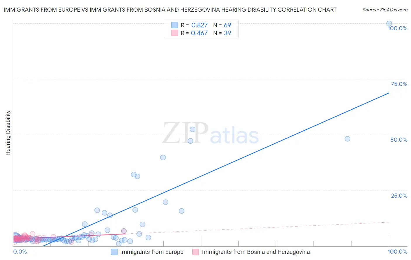 Immigrants from Europe vs Immigrants from Bosnia and Herzegovina Hearing Disability