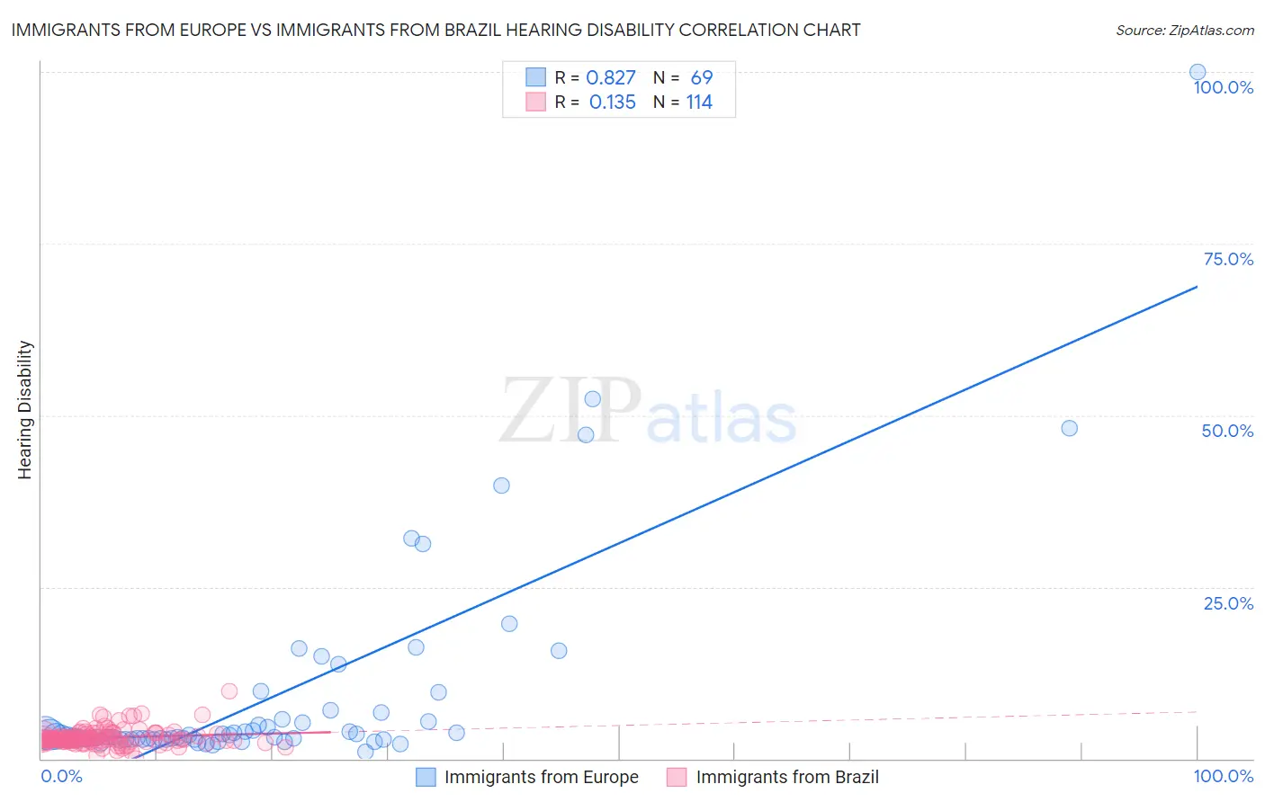 Immigrants from Europe vs Immigrants from Brazil Hearing Disability