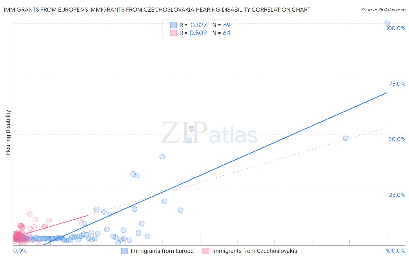 Immigrants from Europe vs Immigrants from Czechoslovakia Hearing Disability