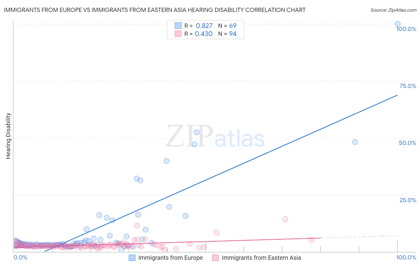 Immigrants from Europe vs Immigrants from Eastern Asia Hearing Disability