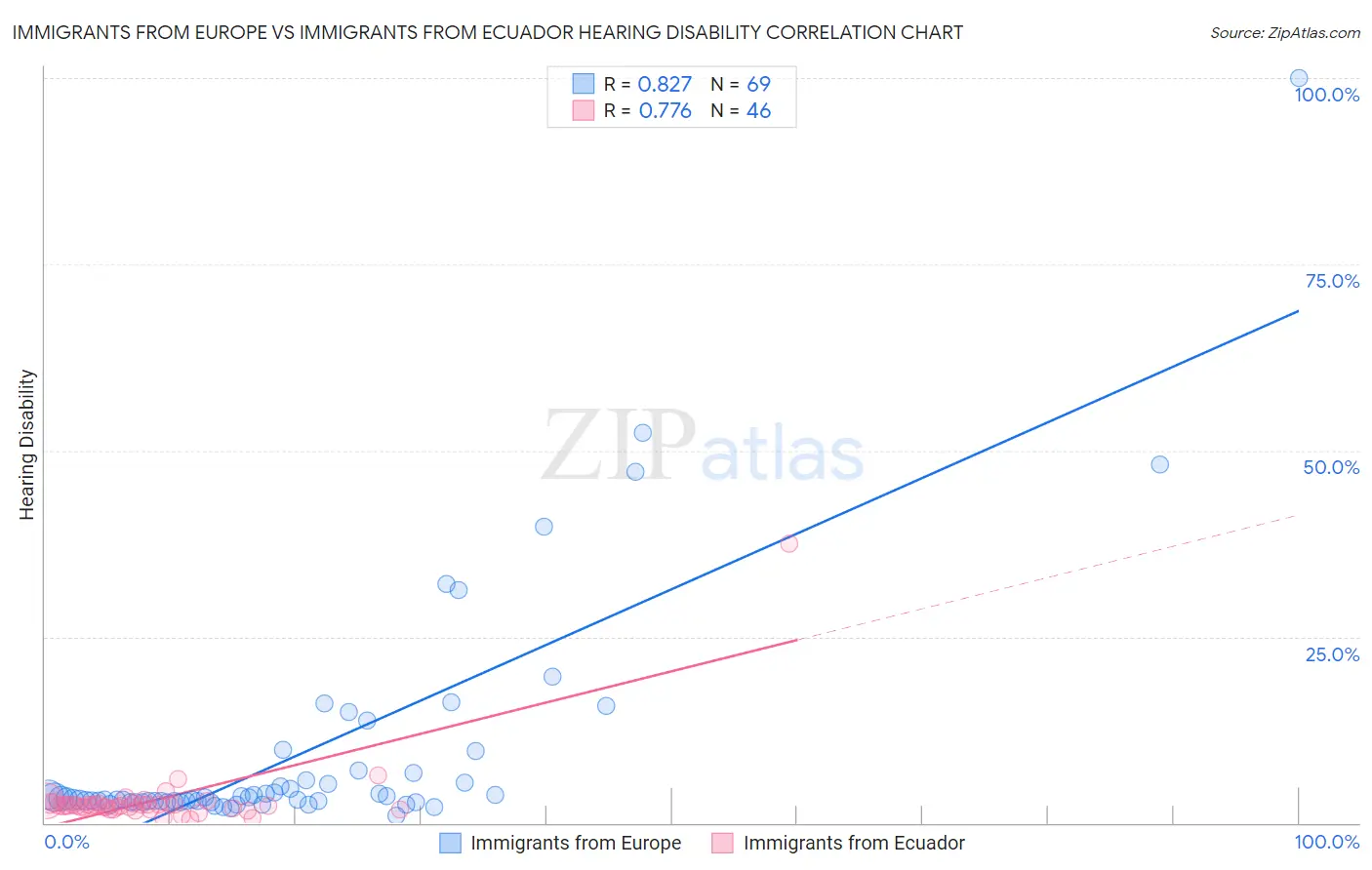 Immigrants from Europe vs Immigrants from Ecuador Hearing Disability