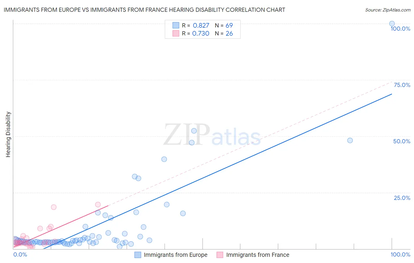 Immigrants from Europe vs Immigrants from France Hearing Disability