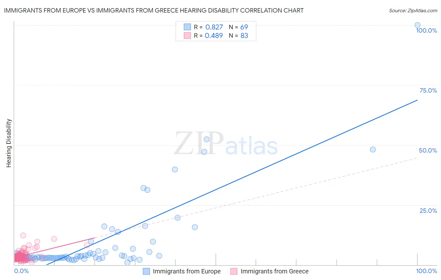 Immigrants from Europe vs Immigrants from Greece Hearing Disability