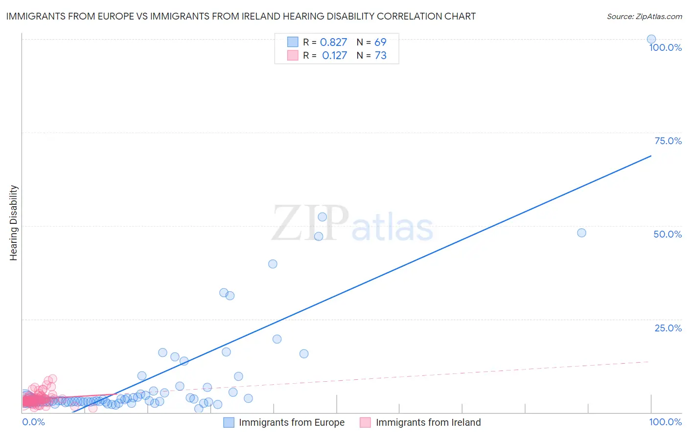 Immigrants from Europe vs Immigrants from Ireland Hearing Disability