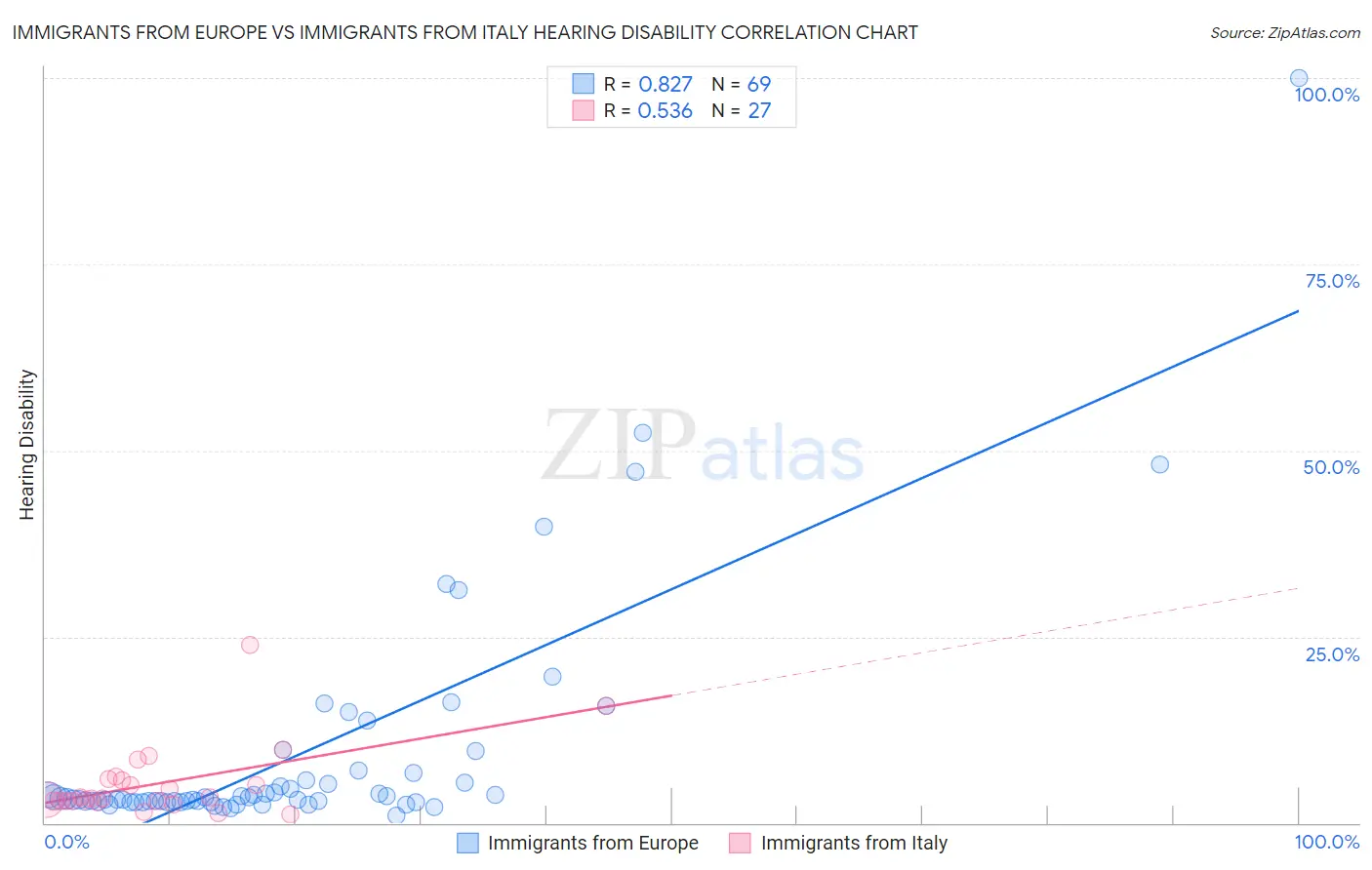 Immigrants from Europe vs Immigrants from Italy Hearing Disability