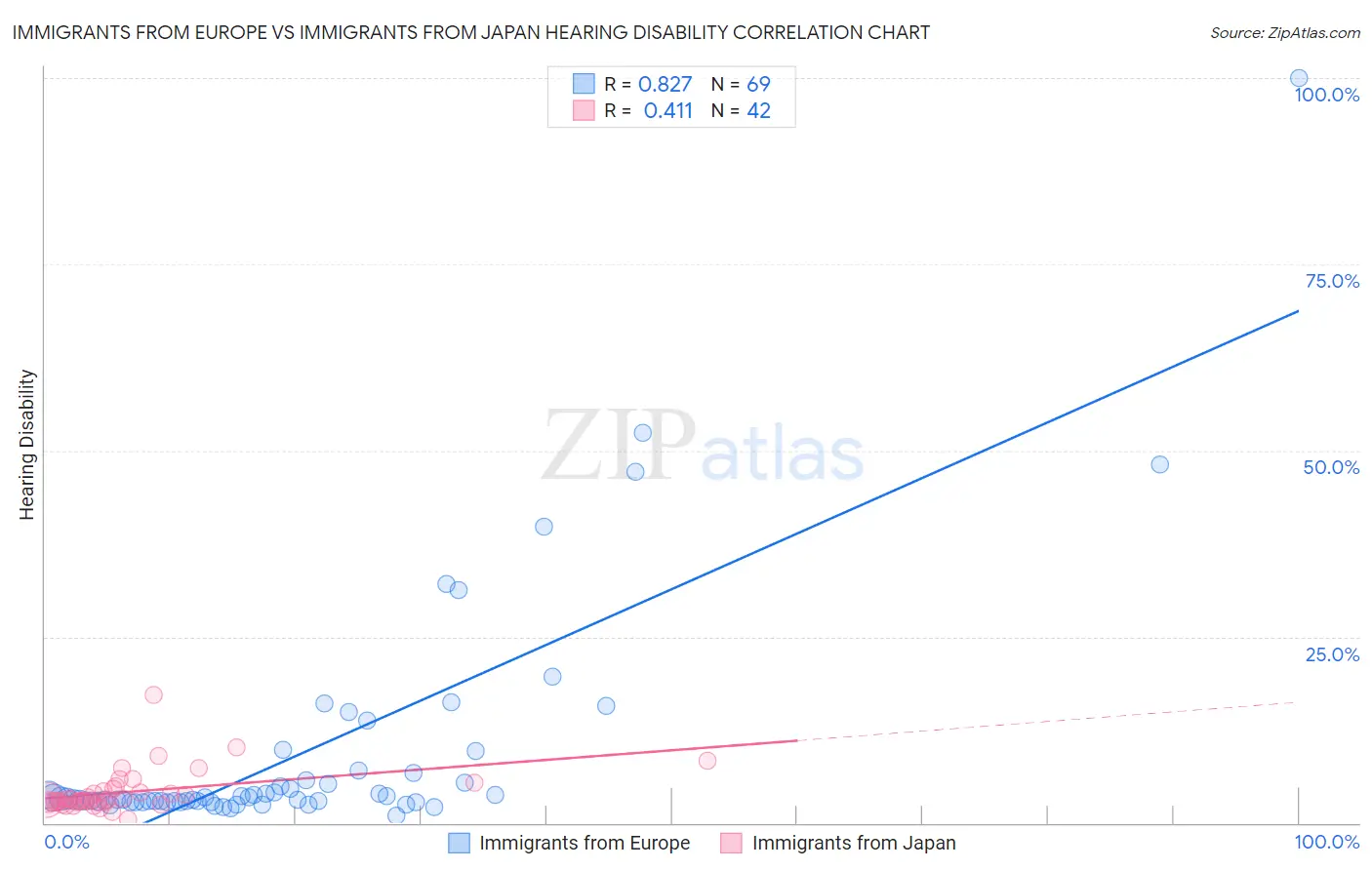 Immigrants from Europe vs Immigrants from Japan Hearing Disability