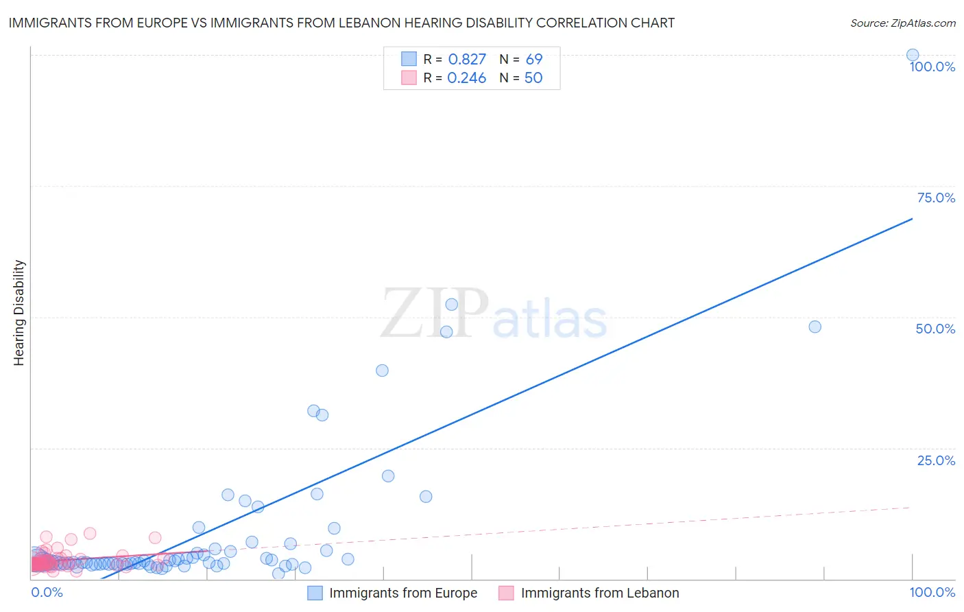 Immigrants from Europe vs Immigrants from Lebanon Hearing Disability