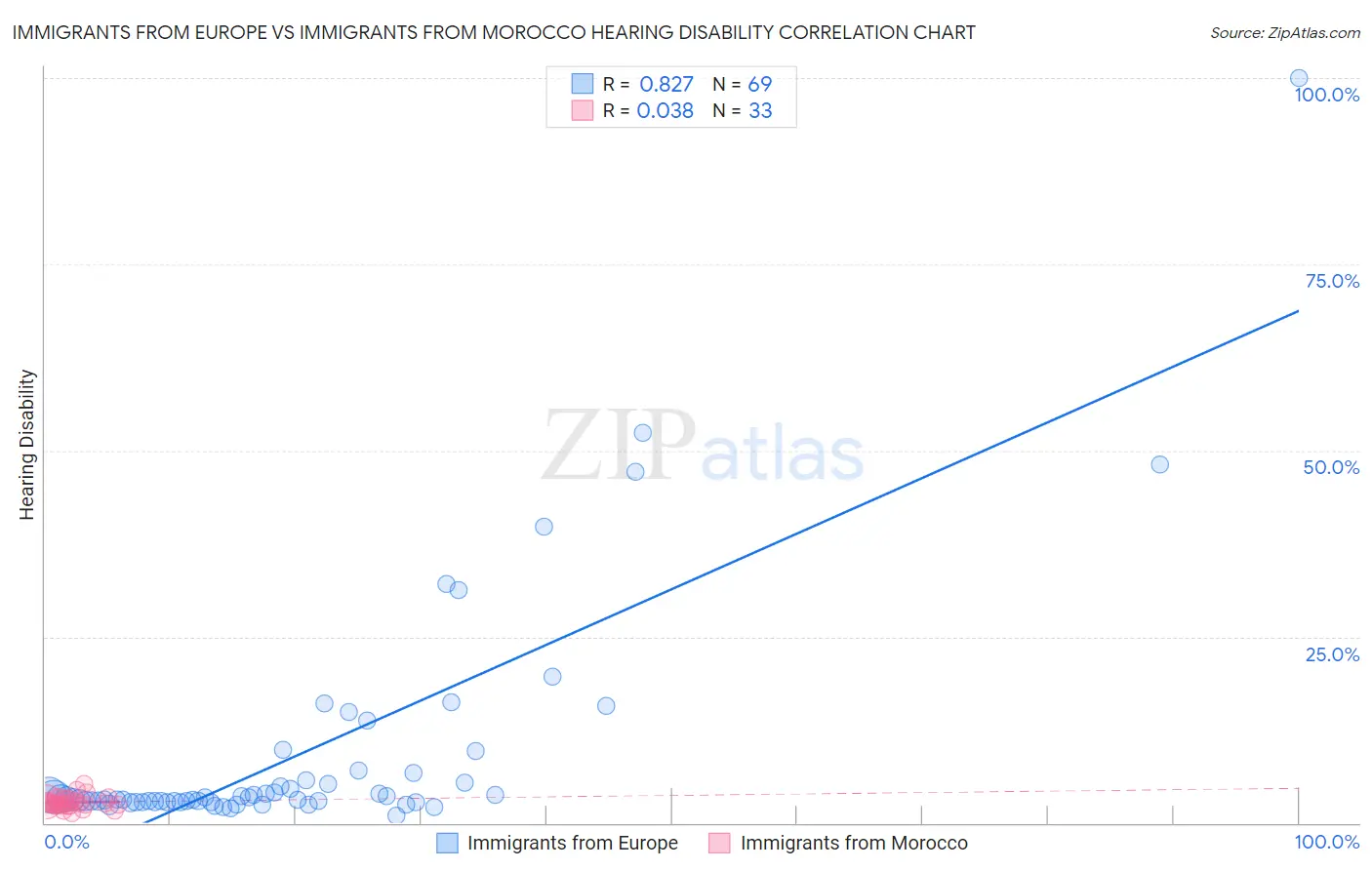 Immigrants from Europe vs Immigrants from Morocco Hearing Disability