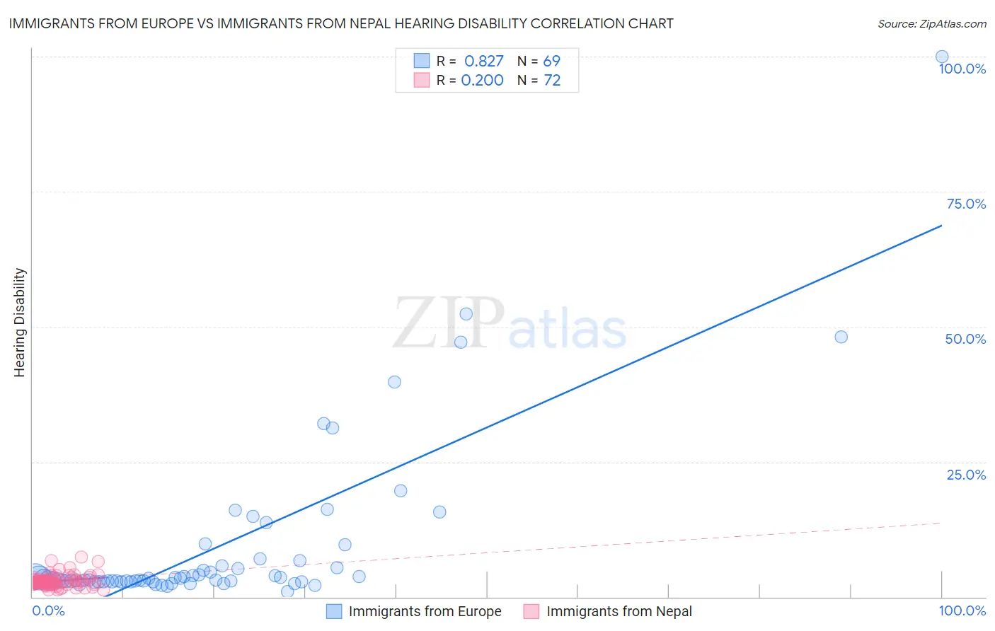 Immigrants from Europe vs Immigrants from Nepal Hearing Disability