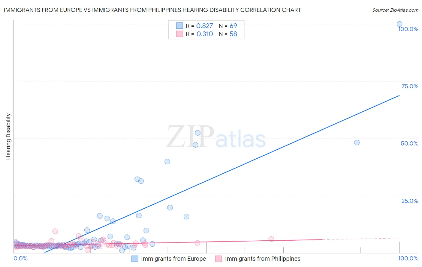 Immigrants from Europe vs Immigrants from Philippines Hearing Disability