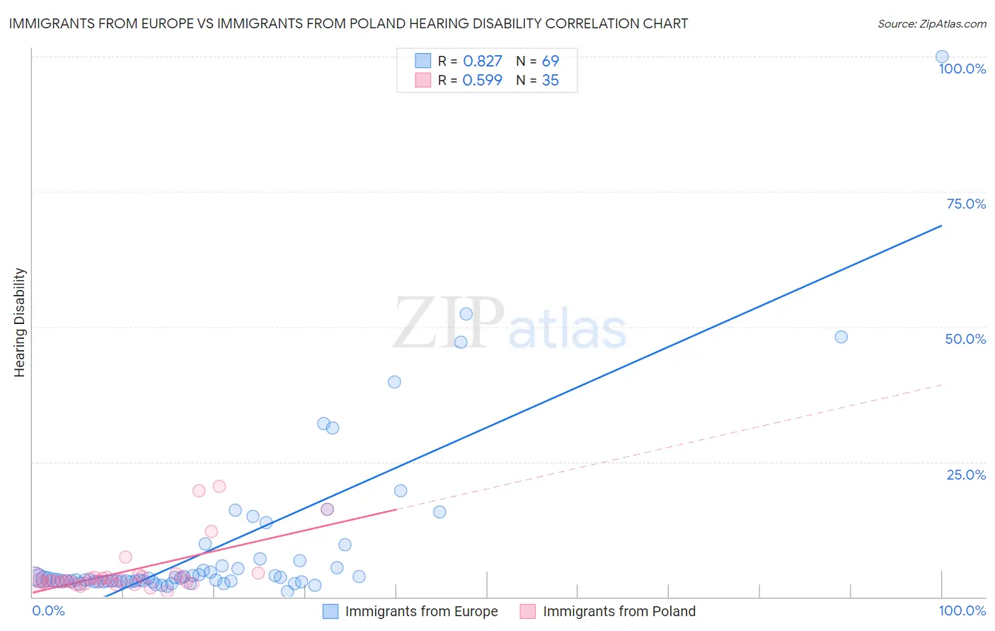 Immigrants from Europe vs Immigrants from Poland Hearing Disability