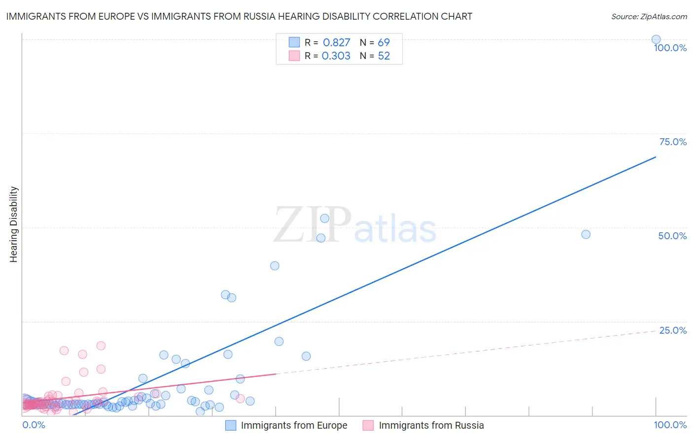 Immigrants from Europe vs Immigrants from Russia Hearing Disability