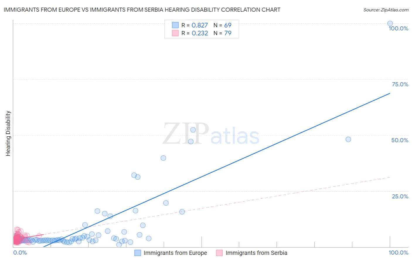 Immigrants from Europe vs Immigrants from Serbia Hearing Disability