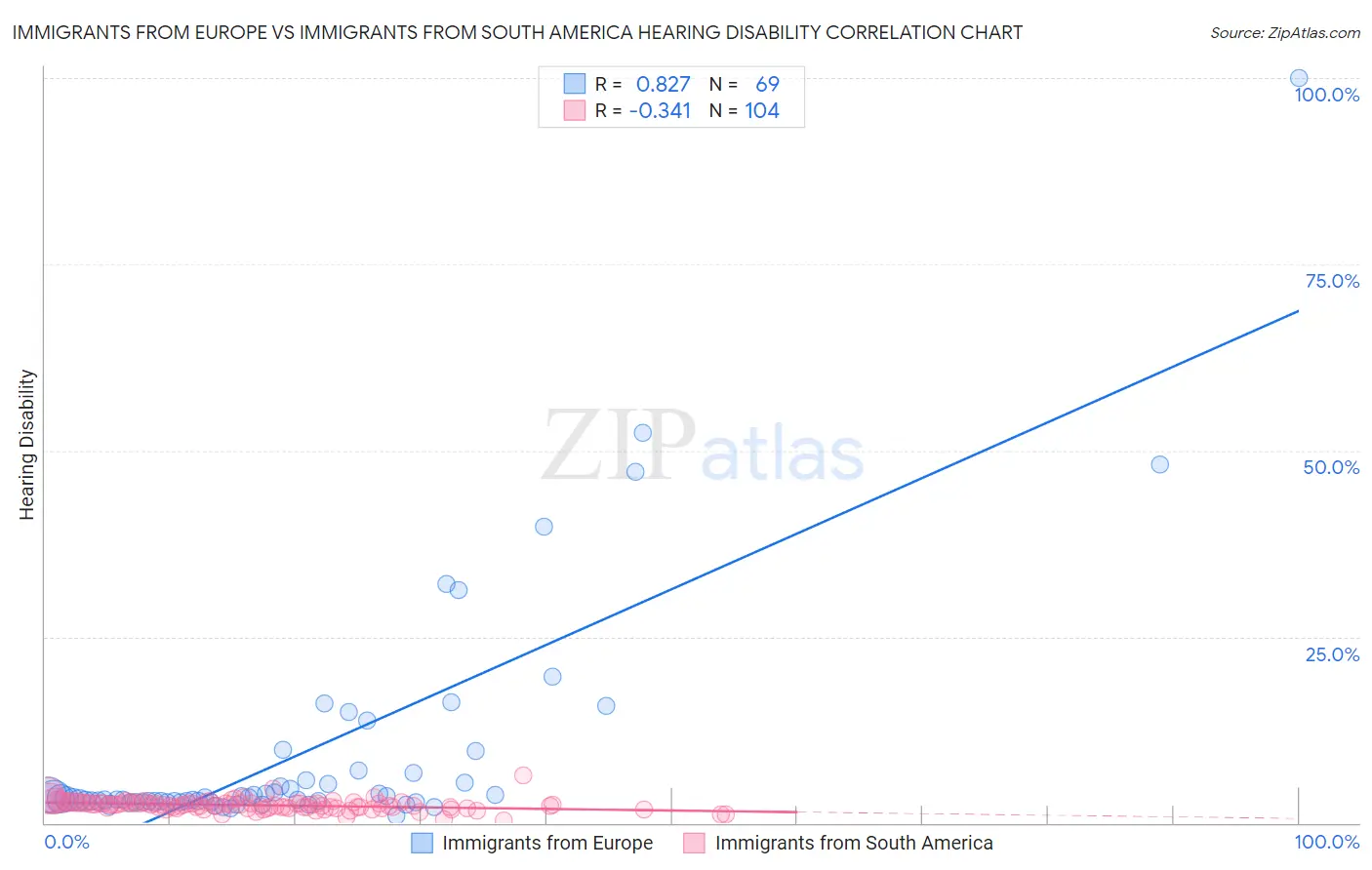 Immigrants from Europe vs Immigrants from South America Hearing Disability