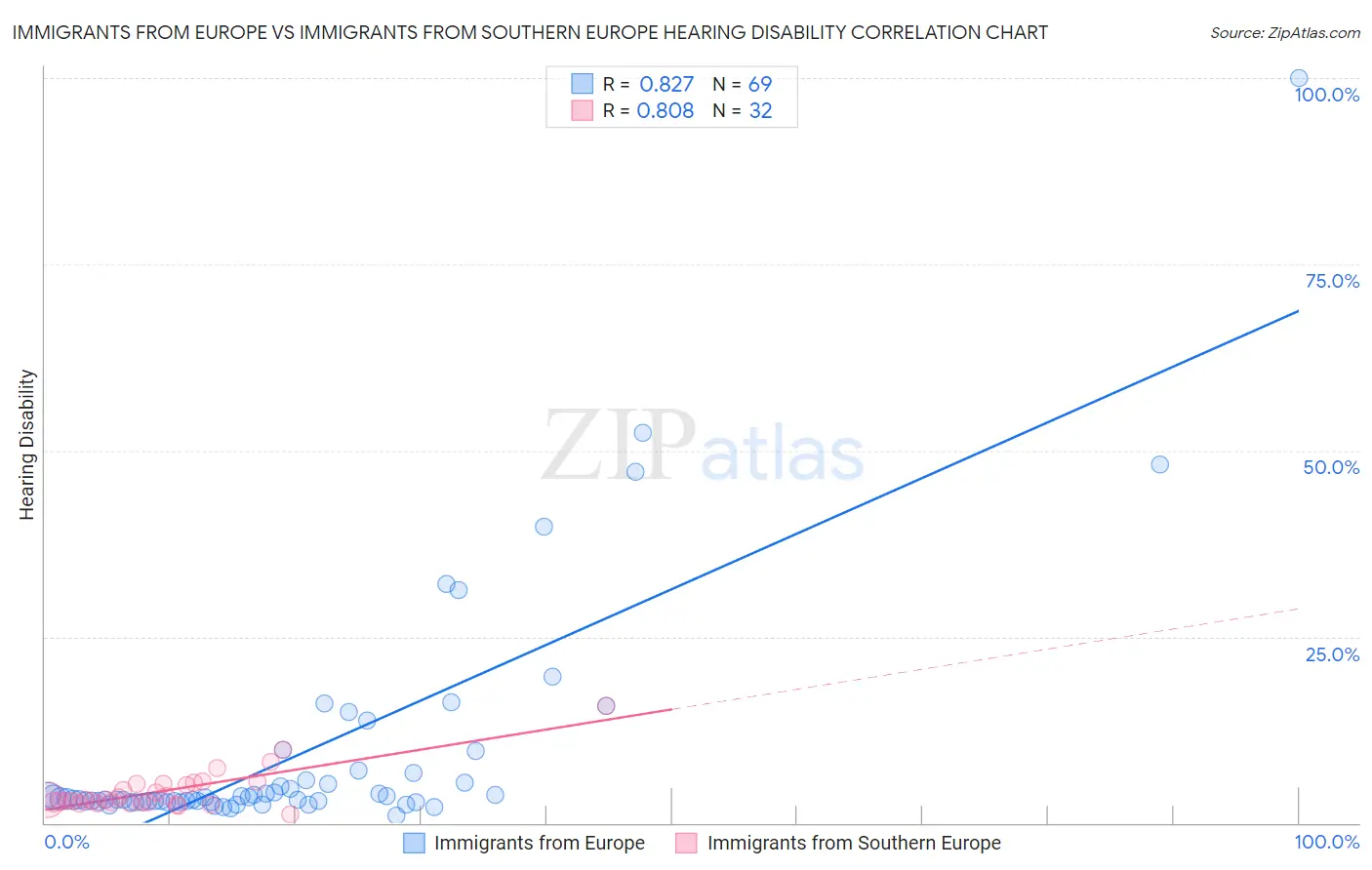 Immigrants from Europe vs Immigrants from Southern Europe Hearing Disability