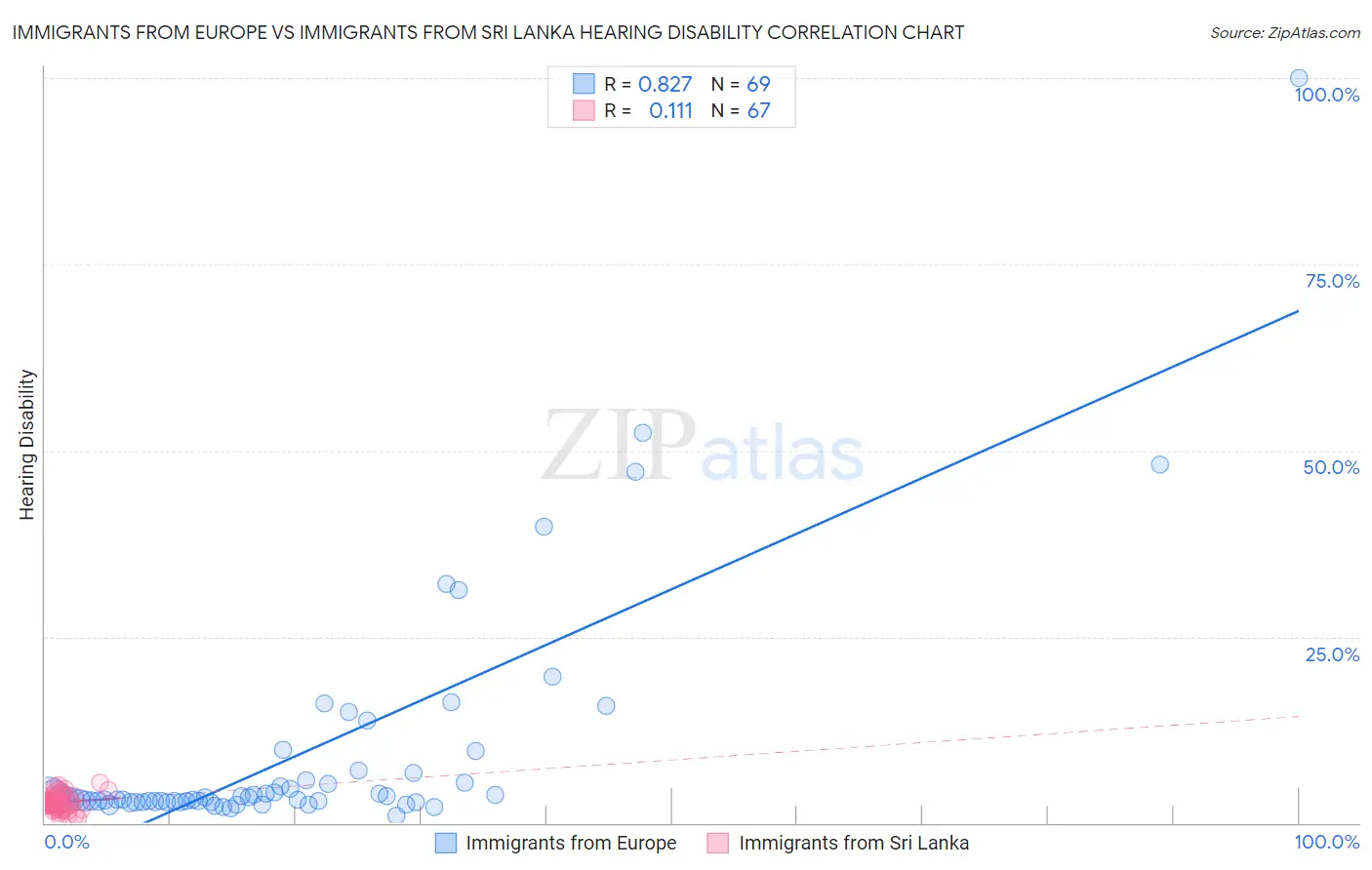 Immigrants from Europe vs Immigrants from Sri Lanka Hearing Disability