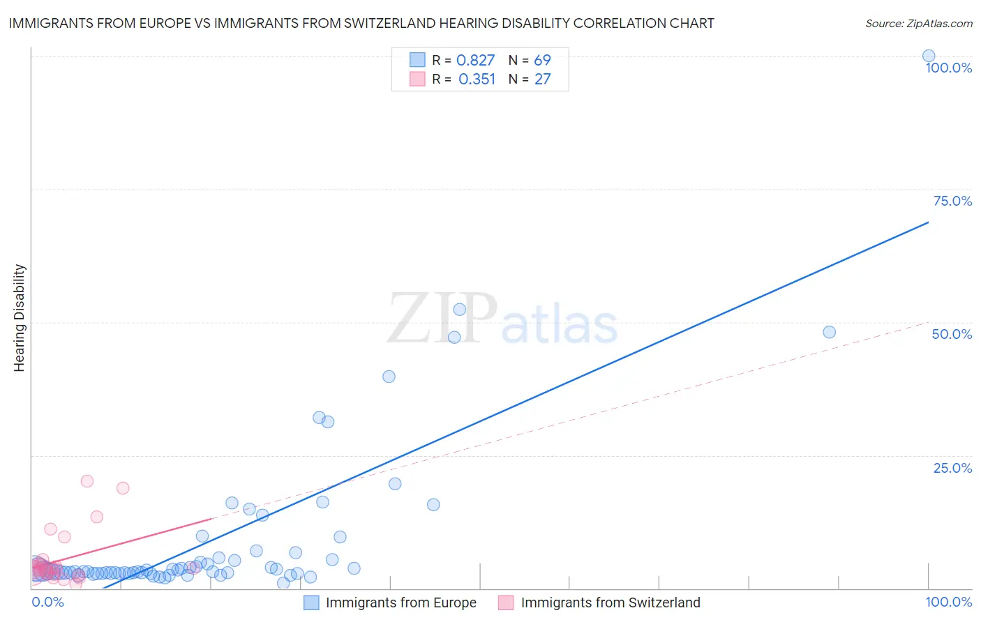 Immigrants from Europe vs Immigrants from Switzerland Hearing Disability