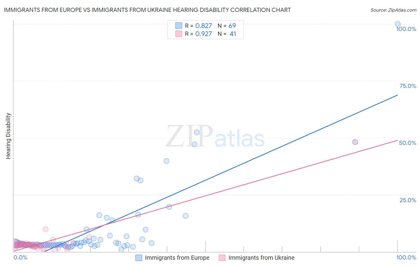 Immigrants from Europe vs Immigrants from Ukraine Hearing Disability