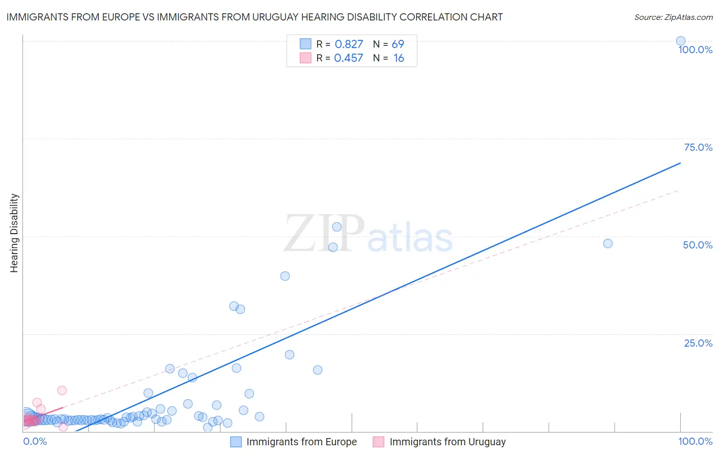 Immigrants from Europe vs Immigrants from Uruguay Hearing Disability