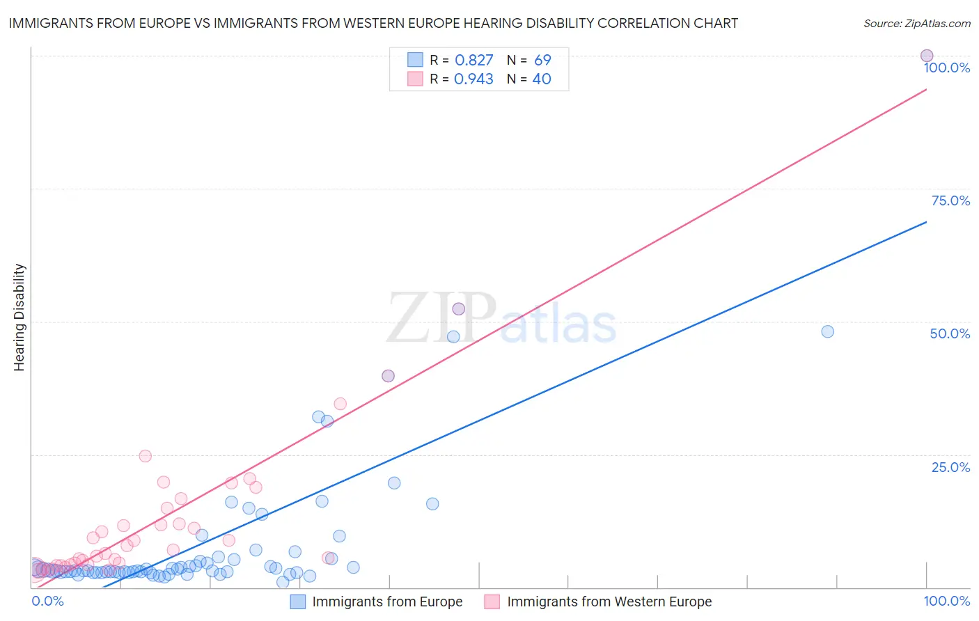 Immigrants from Europe vs Immigrants from Western Europe Hearing Disability