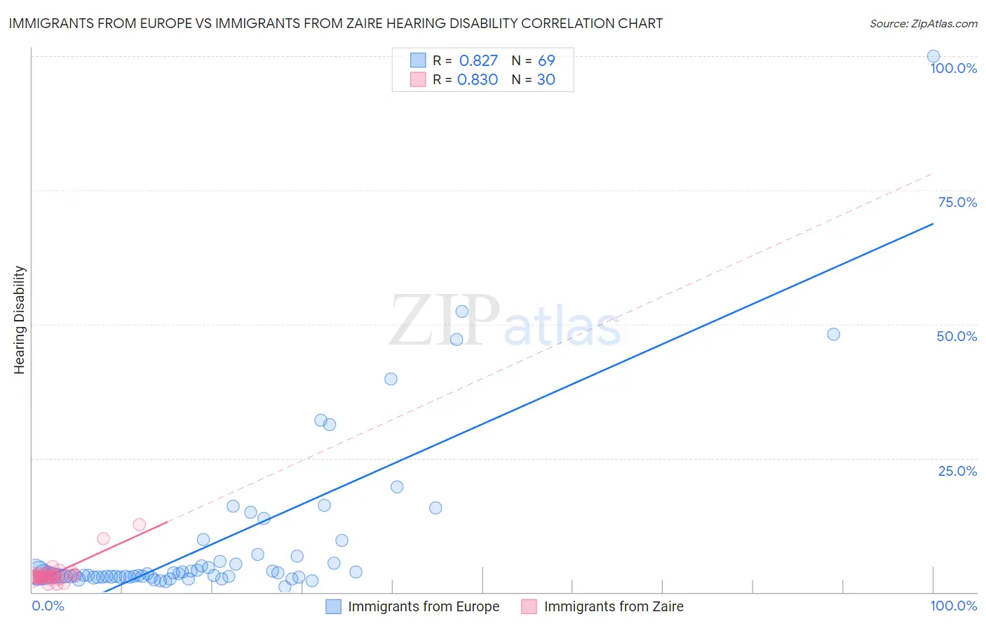 Immigrants from Europe vs Immigrants from Zaire Hearing Disability